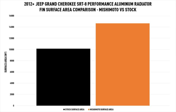 Mishimoto Performance Aluminum Radiator Jeep Trackhawk (2018-2021) - Image 11
