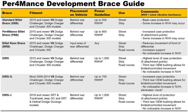 Alternative view of Performance Development Billet Race Brace