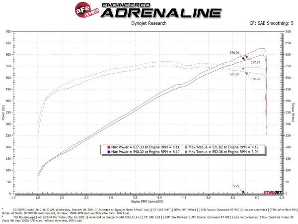 AFE Momentum GT Cold Air Intake System w/ Pro DRY S Filters (Ram TRX) 2021-2024 - Image 9