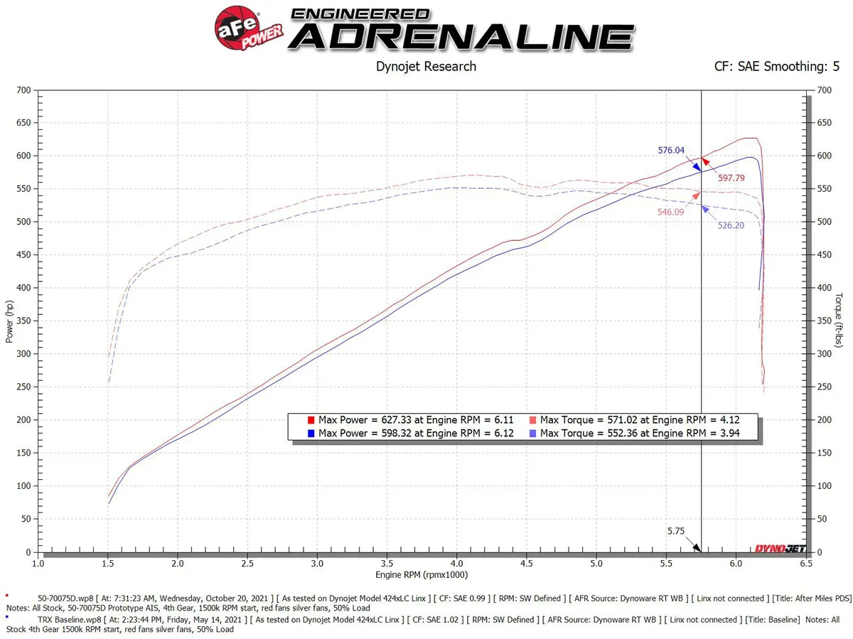 AFE Momentum GT Cold Air Intake System w/ Pro DRY S Filters (Ram TRX) 2021-2024 - Image 9